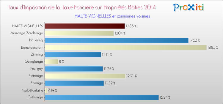 Taux d'imposition de la taxe foncière sur le bati 2014 pour HAUTE-VIGNEULLES et les communes proches Comparaison des taux d'imposition de la taxe foncière sur le bati 2014 pour HAUTE-VIGNEULLES et les communes voisines
