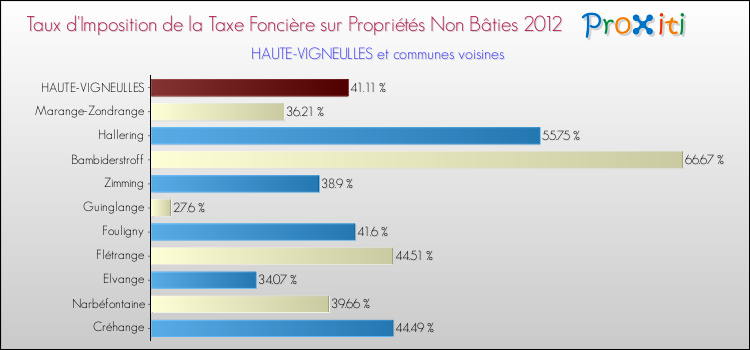 Taux d'imposition de la taxe foncière sur les immeubles et terrains non batis 2012 pour HAUTE-VIGNEULLES et les communes proches Comparaison des taux d'imposition de la taxe foncière sur les immeubles et terrains non batis 2012 pour HAUTE-VIGNEULLES et les communes voisines