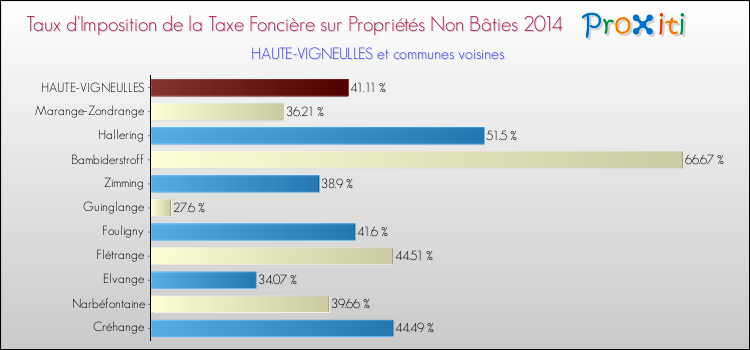 Taux d'imposition de la taxe foncière sur les immeubles et terrains non batis 2014 pour HAUTE-VIGNEULLES et les communes proches Comparaison des taux d'imposition de la taxe foncière sur les immeubles et terrains non batis 2014 pour HAUTE-VIGNEULLES et les communes voisines
