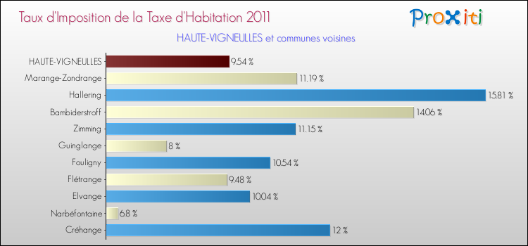 Taux d'imposition de la taxe d'habitation 2011 pour HAUTE-VIGNEULLES et les communes proches Comparaison des taux d'imposition de la taxe d'habitation 2011 pour HAUTE-VIGNEULLES et les communes voisines