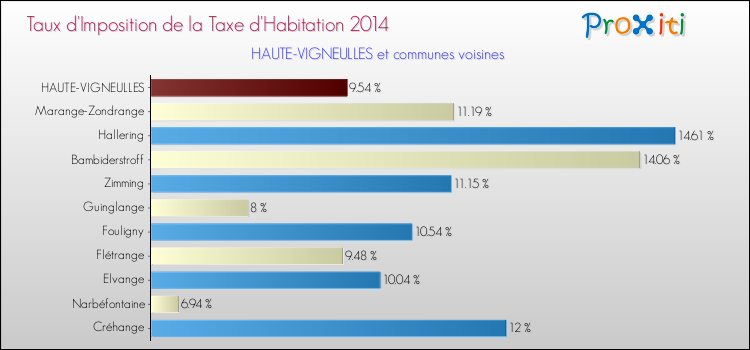 Taux d'imposition de la taxe d'habitation 2014 pour HAUTE-VIGNEULLES et les communes proches Comparaison des taux d'imposition de la taxe d'habitation 2014 pour HAUTE-VIGNEULLES et les communes voisines