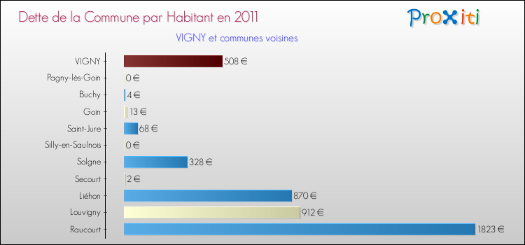 Dette par habitant de la commune en 2011 pour VIGNY et les communes proches Comparaison de la dette par habitant de la commune en 2011 pour VIGNY et les communes voisines