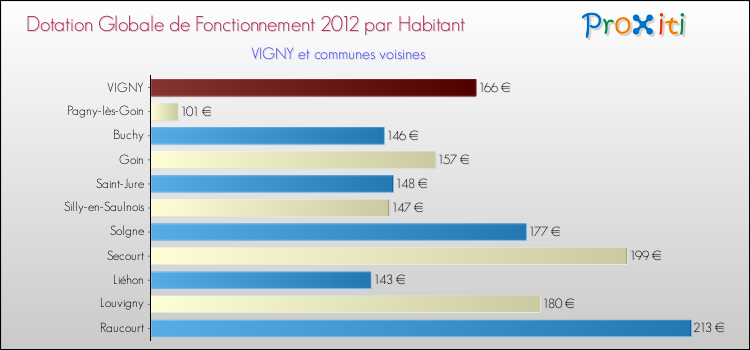 Montant des dotations globales de fonctionnement DGF par Habitant pour VIGNY et les communes proches Comparaison des des dotations globales de fonctionnement DGF par habitant pour VIGNY et les communes voisines