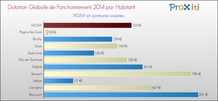 Montant des dotations globales de fonctionnement DGF par Habitant pour VIGNY et les communes proches en 2014. Comparaison des des dotations globales de fonctionnement DGF par habitant pour VIGNY et les communes voisines en 2014.