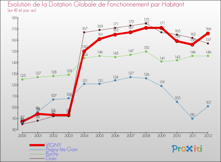 Evolution et montant de la dotation globale de fonctionnement par Habitant pour VIGNY et les communes proches Comparaison des dotations globales de fonctionnement par habitant pour VIGNY et les communes voisines