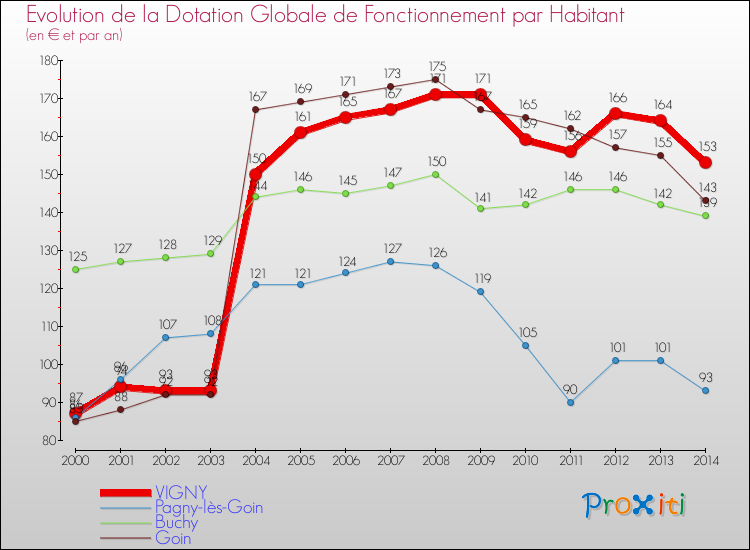 Evolution et montant de la dotation globale de fonctionnement par Habitant pour VIGNY et les communes proches de 2000 à 2014. Comparaison des dotations globales de fonctionnement par habitant pour VIGNY et les communes voisines de 2000 à 2014.