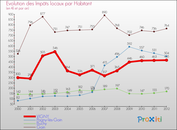 Evolution et montant des impôts locaux par Habitant pour VIGNY et les communes proches Comparaison des impôts locaux par habitant pour VIGNY et les communes voisines