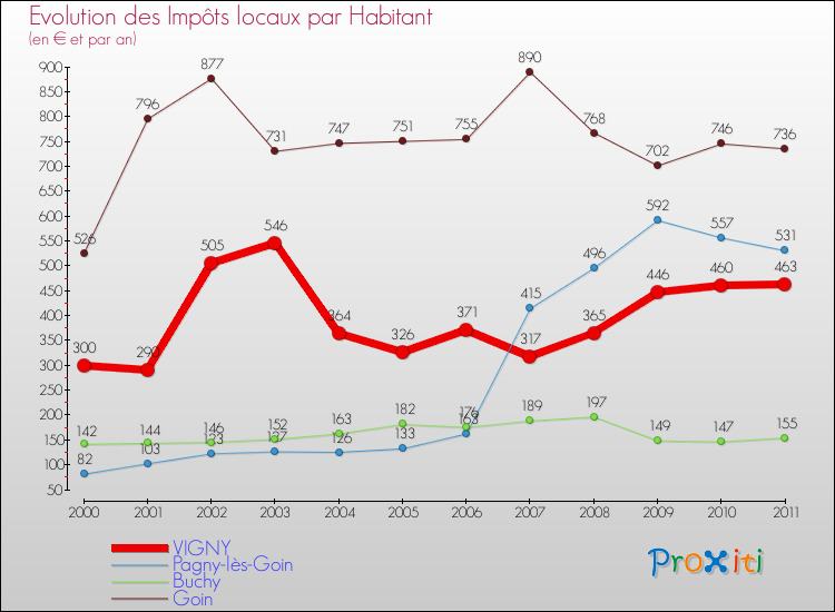 Evolution et montant des impôts locaux par Habitant pour VIGNY et les communes proches Comparaison des impôts locaux par habitant pour VIGNY et les communes voisines