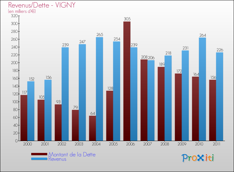 Evolution comparée de la dette et des revenus pour la commune de VIGNY de 2000 à 2011 Comparaison de la dette et des revenus pour VIGNY de 2000 à 2011