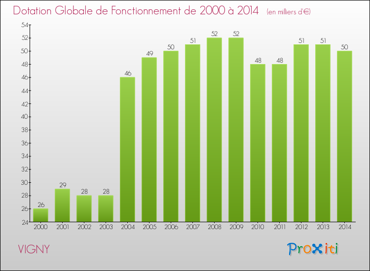 Evolution du montant de la Dotation Globale de Fonctionnement pour la commune de VIGNY de 2000 à 2014 Evolution du montant de la Dotation Globale de Fonctionnement pour VIGNY de 2000 à 2014