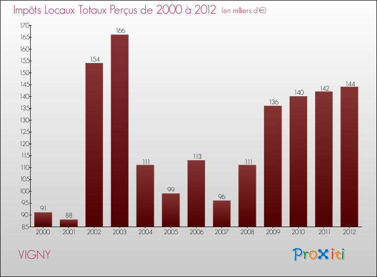 Evolution des Impôts Locaux pour la commune de VIGNY de 2000 à 2012 Evolution des Impôts Locaux pour VIGNY de 2000 à 2012