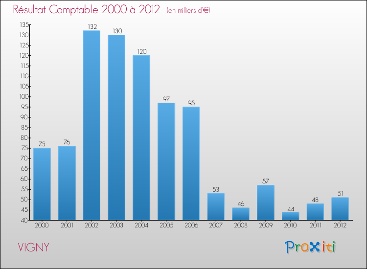 Evolution du résultat comptable pour la commune de VIGNY de 2000 à 2012 Evolution du résultat comptable pour VIGNY de 2000 à 2012