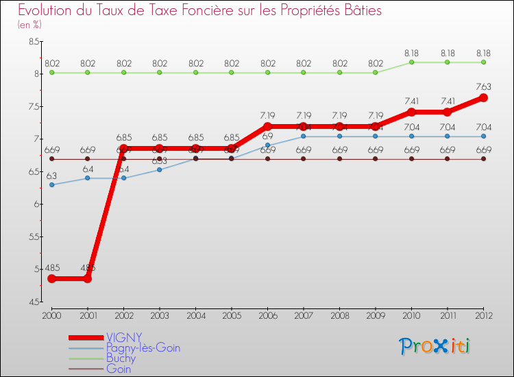 Evolution du taux de la taxe foncière sur le bati pour VIGNY et les communes proches de 2000 à 2012 Comparaison des taux de taxe foncière sur le bati pour VIGNY et les communes voisines de 2000 à 2012
