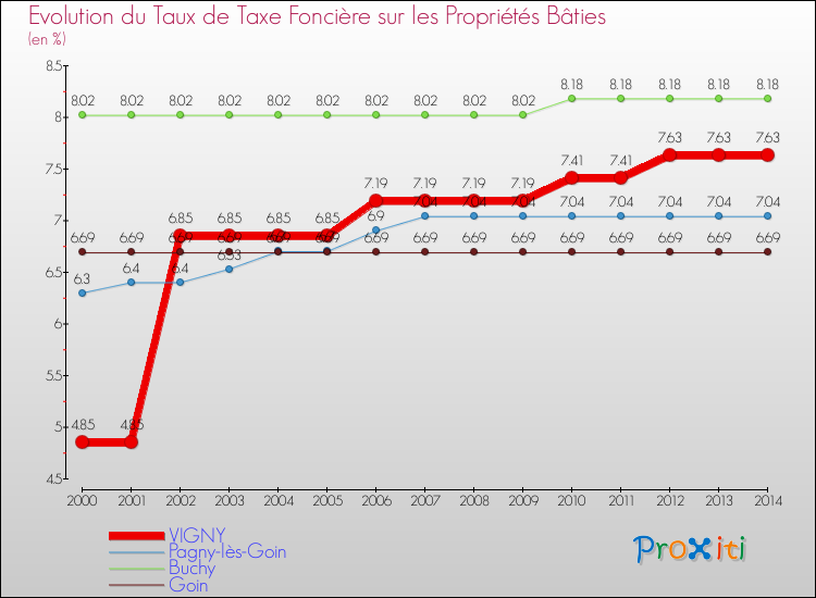 Evolution du taux de la taxe foncière sur le bati pour VIGNY et les communes proches de 2000 à 2014 Comparaison des taux de taxe foncière sur le bati pour VIGNY et les communes voisines de 2000 à 2014