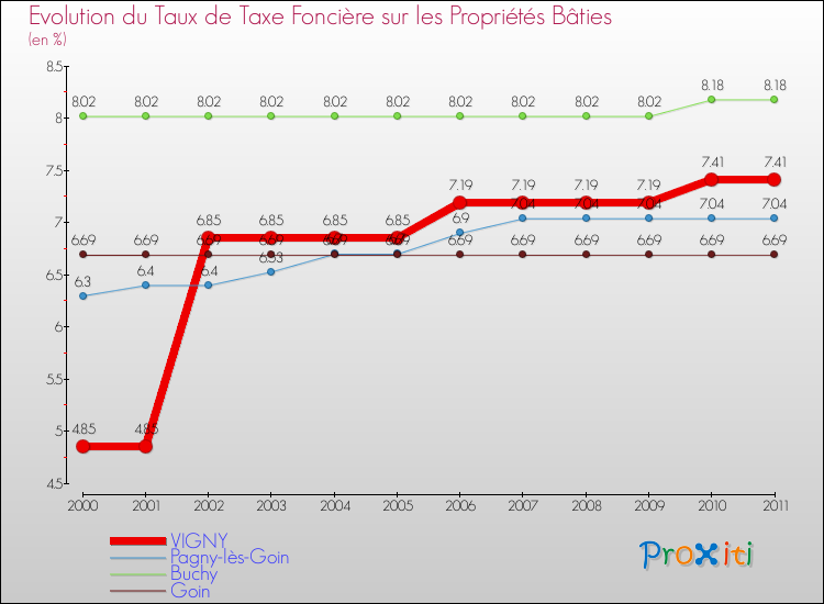 Evolution du taux de la taxe foncière sur le bati pour VIGNY et les communes proches Comparaison des taux de taxe foncière sur le bati pour VIGNY et les communes voisines