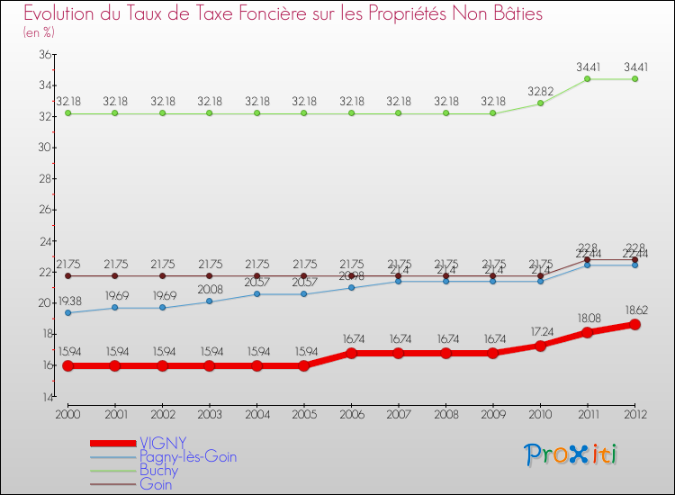 Evolution du taux de la taxe foncière sur les immeubles et terrains non batis pour VIGNY et les communes proches de 2000 à 2012 Comparaison des taux de la taxe foncière sur les immeubles et terrains non batis pour VIGNY et les communes voisines de 2000 à 2012