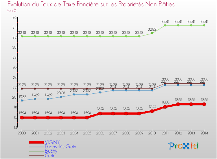Evolution du taux de la taxe foncière sur les immeubles et terrains non batis pour VIGNY et les communes proches de 2000 à 2014 Comparaison des taux de la taxe foncière sur les immeubles et terrains non batis pour VIGNY et les communes voisines de 2000 à 2014