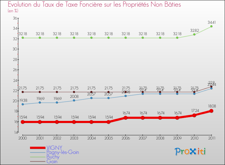 Evolution du taux de la taxe foncière sur les immeubles et terrains non batis pour VIGNY et les communes proches Comparaison des taux de la taxe foncière sur les immeubles et terrains non batis pour VIGNY et les communes voisines