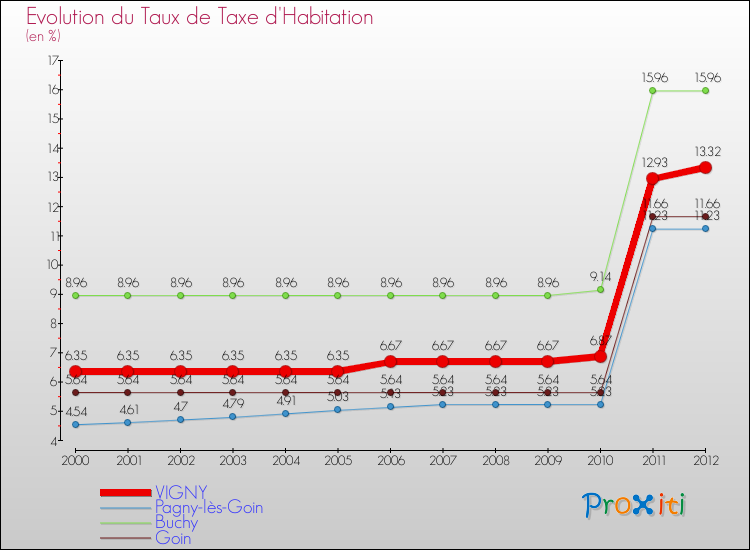 Evolution du taux de la taxe d'habitation pour VIGNY et les communes proches Comparaison des taux de la taxe d'habitation pour VIGNY et les communes voisines