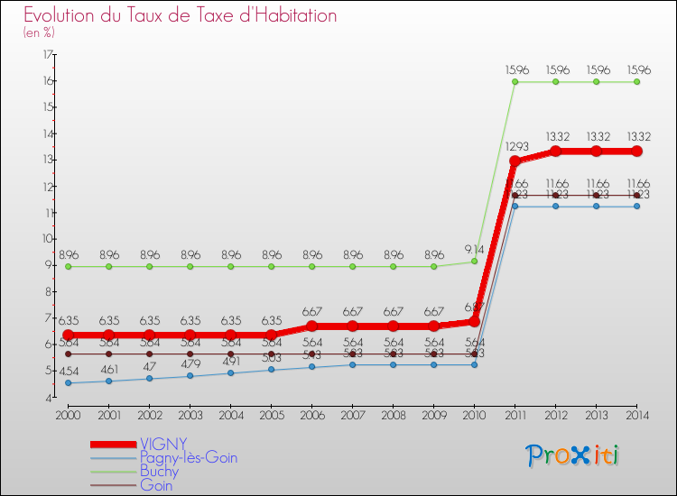 Evolution du taux de la taxe d'habitation pour VIGNY et les communes proches de 2000 à 2014 Comparaison des taux de la taxe d'habitation pour VIGNY et les communes voisines de 2000 à 2014