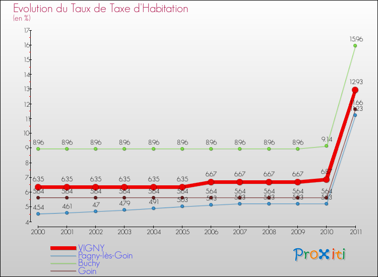 Evolution du taux de la taxe d'habitation pour VIGNY et les communes proches Comparaison des taux de la taxe d'habitation pour VIGNY et les communes voisines