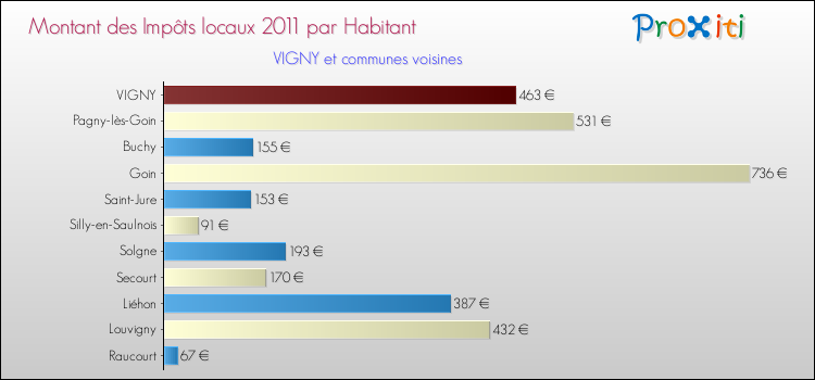 Montant des impôts locaux par Habitant pour VIGNY et les communes proches Comparaison des impôts locaux par habitant pour VIGNY et les communes voisines