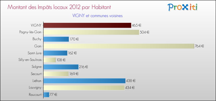 Montant des impôts locaux par Habitant pour VIGNY et les communes proches Comparaison des impôts locaux par habitant pour VIGNY et les communes voisines