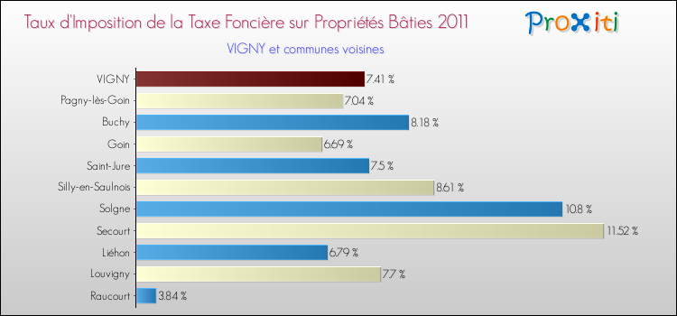Taux d'imposition de la taxe foncière sur le bati 2011 pour VIGNY et les communes proches Comparaison des taux d'imposition de la taxe foncière sur le bati 2011 pour VIGNY et les communes voisines