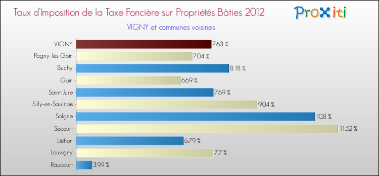 Taux d'imposition de la taxe foncière sur le bati 2012 pour VIGNY et les communes proches Comparaison des taux d'imposition de la taxe foncière sur le bati 2012 pour VIGNY et les communes voisines