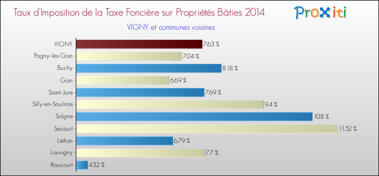 Taux d'imposition de la taxe foncière sur le bati 2014 pour VIGNY et les communes proches Comparaison des taux d'imposition de la taxe foncière sur le bati 2014 pour VIGNY et les communes voisines