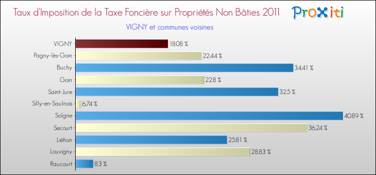 Taux d'imposition de la taxe foncière sur les immeubles et terrains non batis 2011 pour VIGNY et les communes proches Comparaison des taux d'imposition de la taxe foncière sur les immeubles et terrains non batis 2011 pour VIGNY et les communes voisines