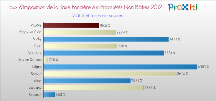 Taux d'imposition de la taxe foncière sur les immeubles et terrains non batis 2012 pour VIGNY et les communes proches Comparaison des taux d'imposition de la taxe foncière sur les immeubles et terrains non batis 2012 pour VIGNY et les communes voisines