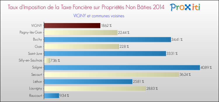 Taux d'imposition de la taxe foncière sur les immeubles et terrains non batis 2014 pour VIGNY et les communes proches Comparaison des taux d'imposition de la taxe foncière sur les immeubles et terrains non batis 2014 pour VIGNY et les communes voisines
