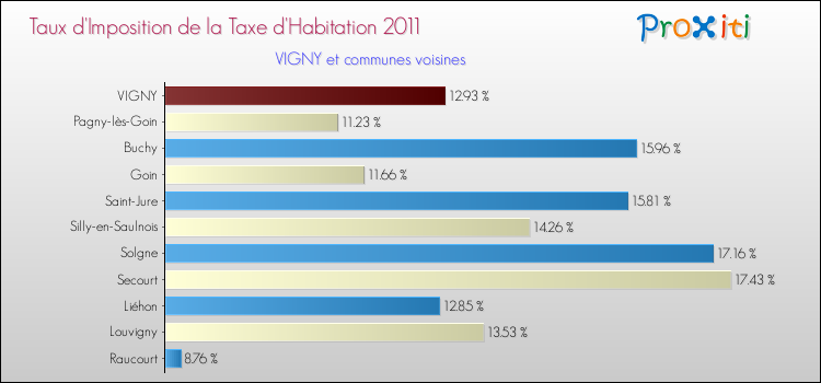 Taux d'imposition de la taxe d'habitation 2011 pour VIGNY et les communes proches Comparaison des taux d'imposition de la taxe d'habitation 2011 pour VIGNY et les communes voisines