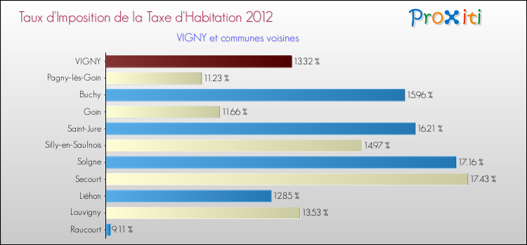 Taux d'imposition de la taxe d'habitation 2012 pour VIGNY et les communes proches Comparaison des taux d'imposition de la taxe d'habitation 2012 pour VIGNY et les communes voisines