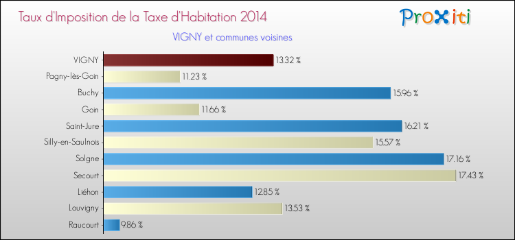 Taux d'imposition de la taxe d'habitation 2014 pour VIGNY et les communes proches Comparaison des taux d'imposition de la taxe d'habitation 2014 pour VIGNY et les communes voisines