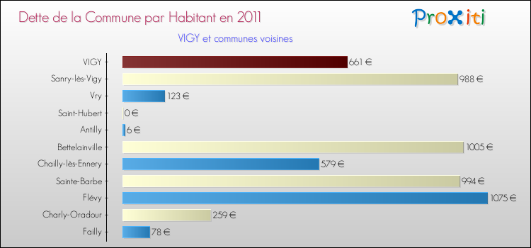Dette par habitant de la commune en 2011 pour VIGY et les communes proches Comparaison de la dette par habitant de la commune en 2011 pour VIGY et les communes voisines