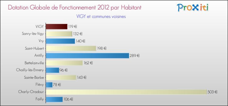 Montant des dotations globales de fonctionnement DGF par Habitant pour VIGY et les communes proches Comparaison des des dotations globales de fonctionnement DGF par habitant pour VIGY et les communes voisines