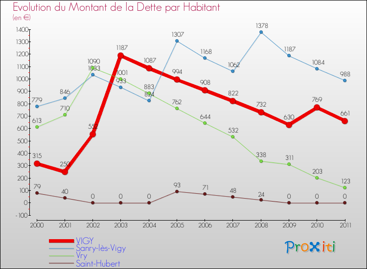 Evolution de la dette par habitant pour la commune de VIGY et les communes proches Comparaison de la dette par habitant pour VIGY et les communes voisines