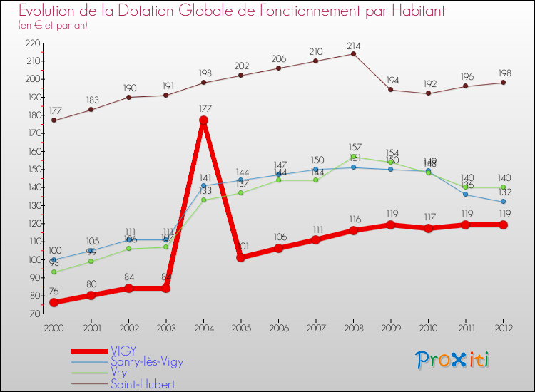 Evolution et montant de la dotation globale de fonctionnement par Habitant pour VIGY et les communes proches Comparaison des dotations globales de fonctionnement par habitant pour VIGY et les communes voisines