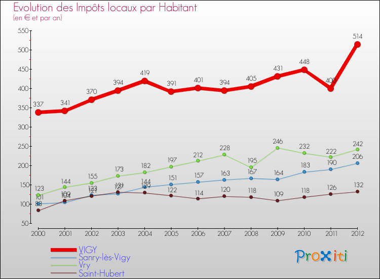 Evolution et montant des impôts locaux par Habitant pour VIGY et les communes proches Comparaison des impôts locaux par habitant pour VIGY et les communes voisines