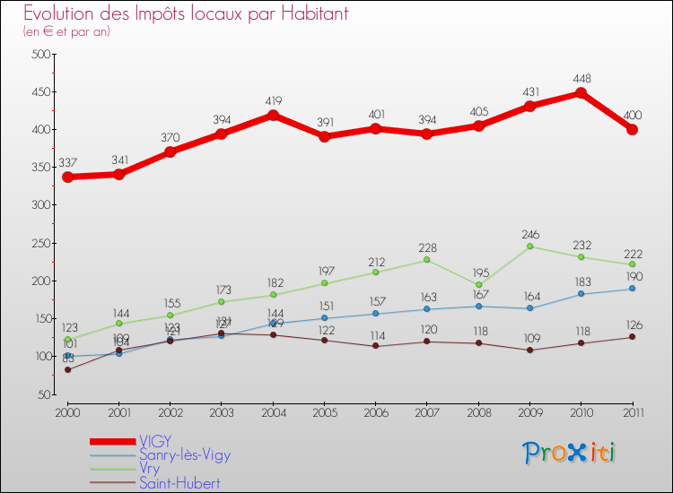 Evolution et montant des impôts locaux par Habitant pour VIGY et les communes proches Comparaison des impôts locaux par habitant pour VIGY et les communes voisines
