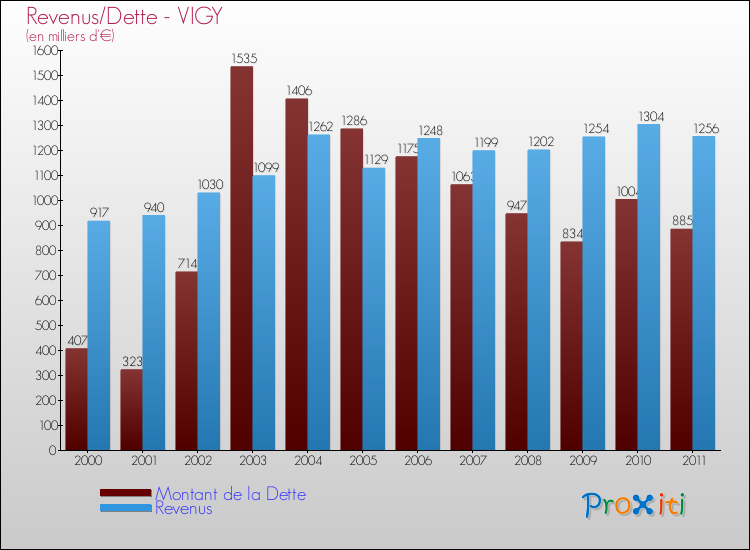 Evolution comparée de la dette et des revenus pour la commune de VIGY de 2000 à 2011 Comparaison de la dette et des revenus pour VIGY de 2000 à 2011