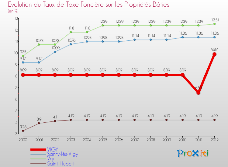 Evolution du taux de la taxe foncière sur le bati pour VIGY et les communes proches de 2000 à 2012 Comparaison des taux de taxe foncière sur le bati pour VIGY et les communes voisines de 2000 à 2012
