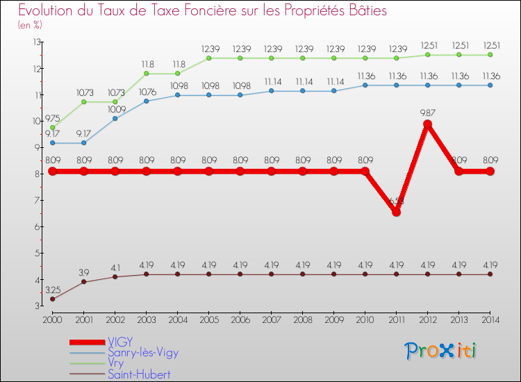 Evolution du taux de la taxe foncière sur le bati pour VIGY et les communes proches de 2000 à 2014 Comparaison des taux de taxe foncière sur le bati pour VIGY et les communes voisines de 2000 à 2014