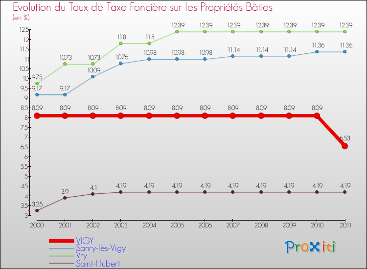 Evolution du taux de la taxe foncière sur le bati pour VIGY et les communes proches Comparaison des taux de taxe foncière sur le bati pour VIGY et les communes voisines
