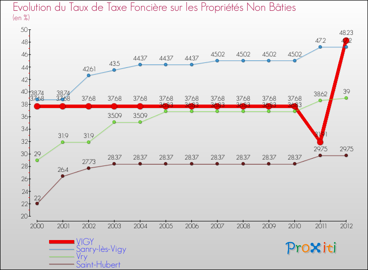 Evolution du taux de la taxe foncière sur les immeubles et terrains non batis pour VIGY et les communes proches de 2000 à 2012 Comparaison des taux de la taxe foncière sur les immeubles et terrains non batis pour VIGY et les communes voisines de 2000 à 2012