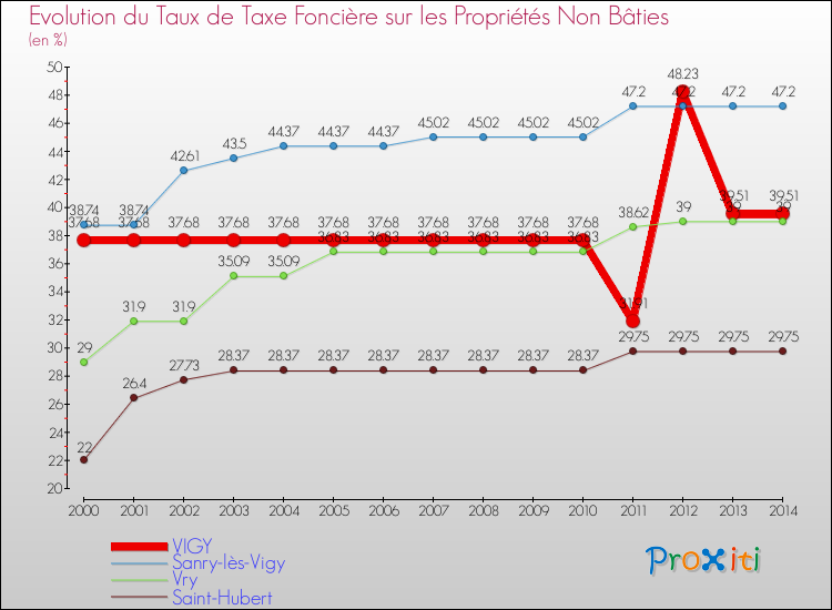Evolution du taux de la taxe foncière sur les immeubles et terrains non batis pour VIGY et les communes proches de 2000 à 2014 Comparaison des taux de la taxe foncière sur les immeubles et terrains non batis pour VIGY et les communes voisines de 2000 à 2014