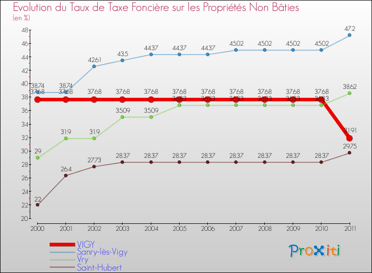 Evolution du taux de la taxe foncière sur les immeubles et terrains non batis pour VIGY et les communes proches Comparaison des taux de la taxe foncière sur les immeubles et terrains non batis pour VIGY et les communes voisines