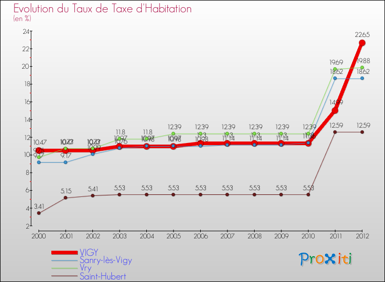 Evolution du taux de la taxe d'habitation pour VIGY et les communes proches Comparaison des taux de la taxe d'habitation pour VIGY et les communes voisines